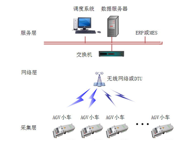 AGV无人调度软件